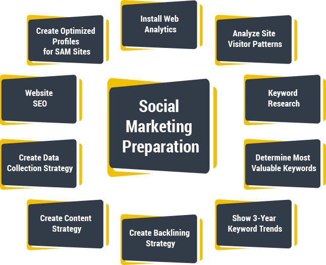 social-media-marketing-preparation